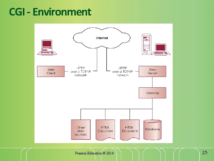 CGI - Environment Pearson Education © 2014 25 