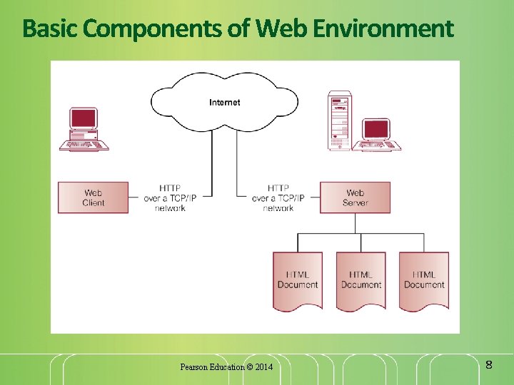 Basic Components of Web Environment Pearson Education © 2014 8 