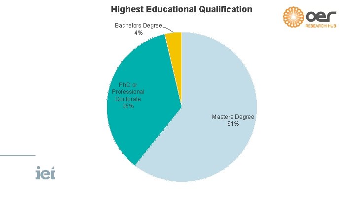 Highest Educational Qualification Bachelors Degree 4% Ph. D or Professional Doctorate 35% Masters Degree