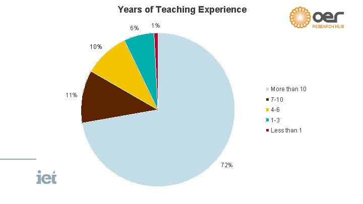 Years of Teaching Experience 6% 1% 10% More than 10 11% 7 -10 4