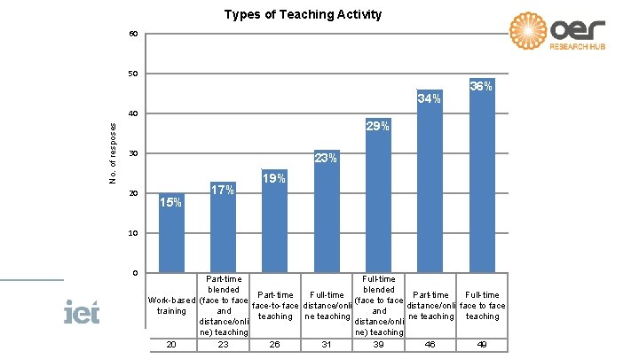 Types of Teaching Activity 60 50 34% 36% No. of resposes 40 29% 30