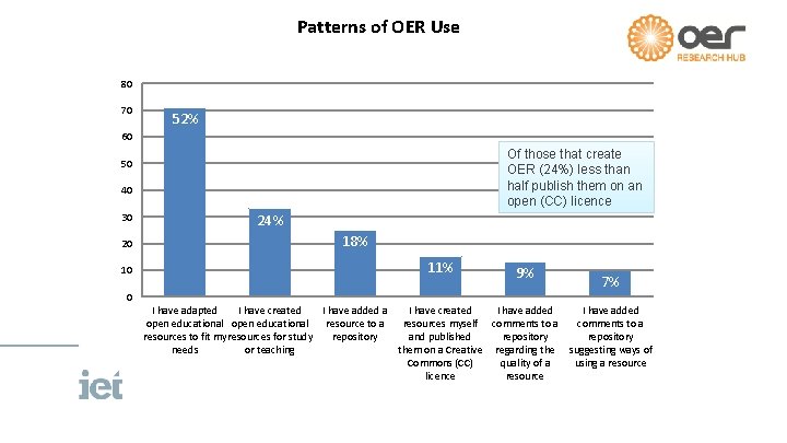 Patterns of OER Use 80 70 52% 60 Of those that create OER (24%)