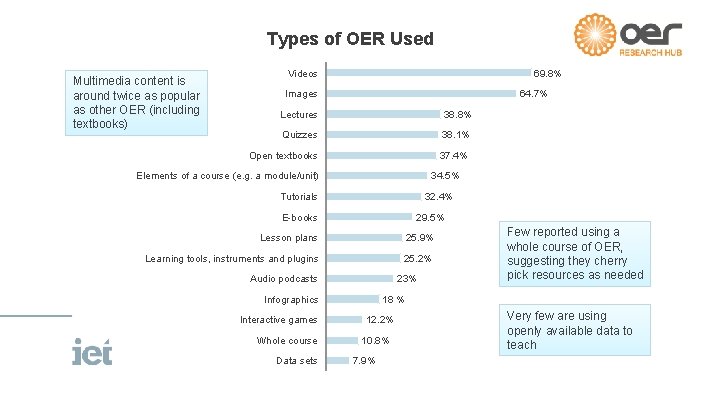 Types of OER Used Multimedia content is around twice as popular as other OER