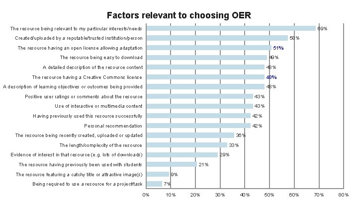 Factors relevant to choosing OER 69% The resource being relevant to my particular interests/needs