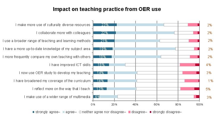 Impact on teaching practice from OER use I make more use of culturally diverse