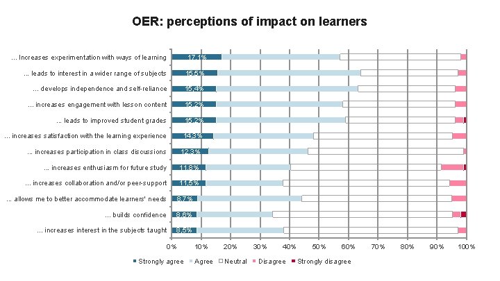 OER: perceptions of impact on learners. . . Increases experimentation with ways of learning