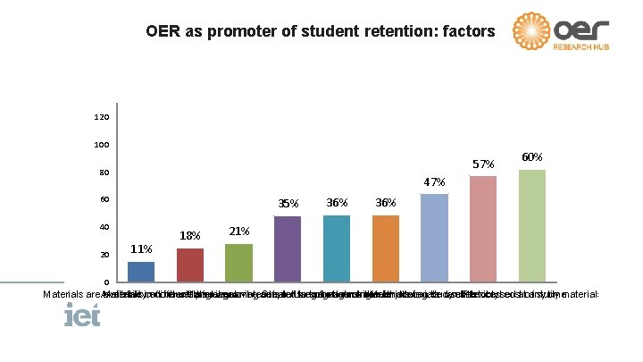 OER as promoter of student retention: factors 120 100 57% 80 47% 60 35%