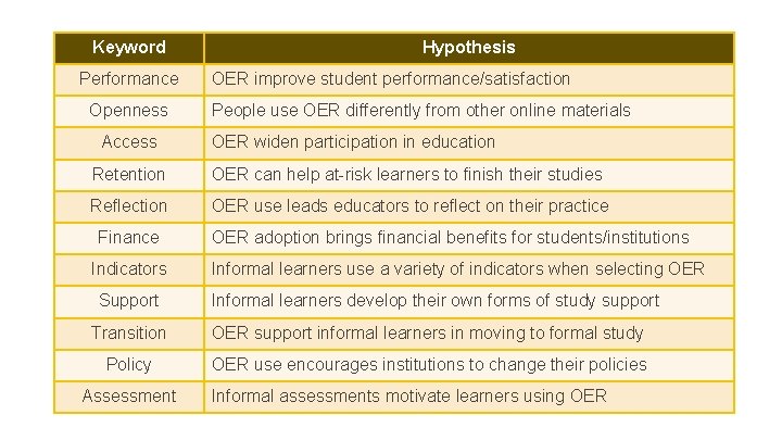 Keyword Performance Openness Access Hypothesis OER improve student performance/satisfaction People use OER differently from