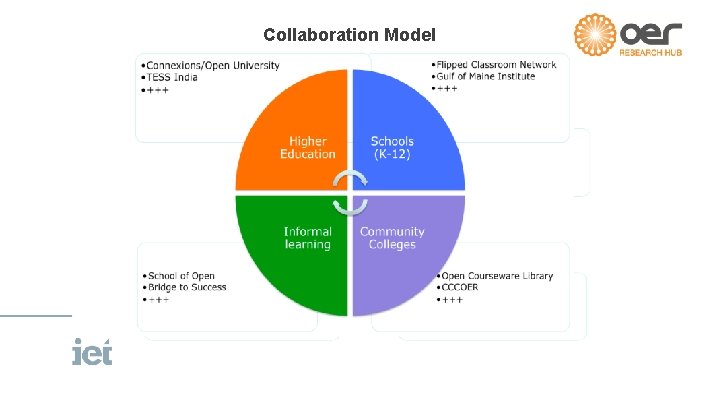 Collaboration Model 