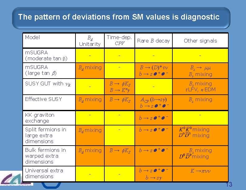 The pattern of deviations from SM values is diagnostic Model Bd Unitarity m. SUGRA