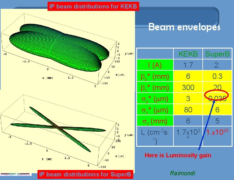 IP beam distributions for KEKB Beam envelopes KEKB Super. B I (A) 1. 7