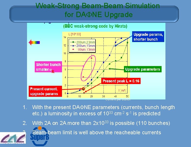 Weak-Strong Beam-Beam Simulation for DAFNE Upgrade Current per bunch 1. With the present DAFNE