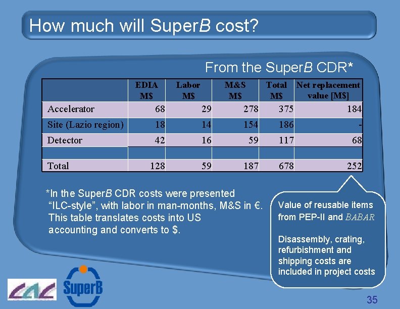 How much will Super. B cost? From the Super. B CDR* EDIA M$ Labor