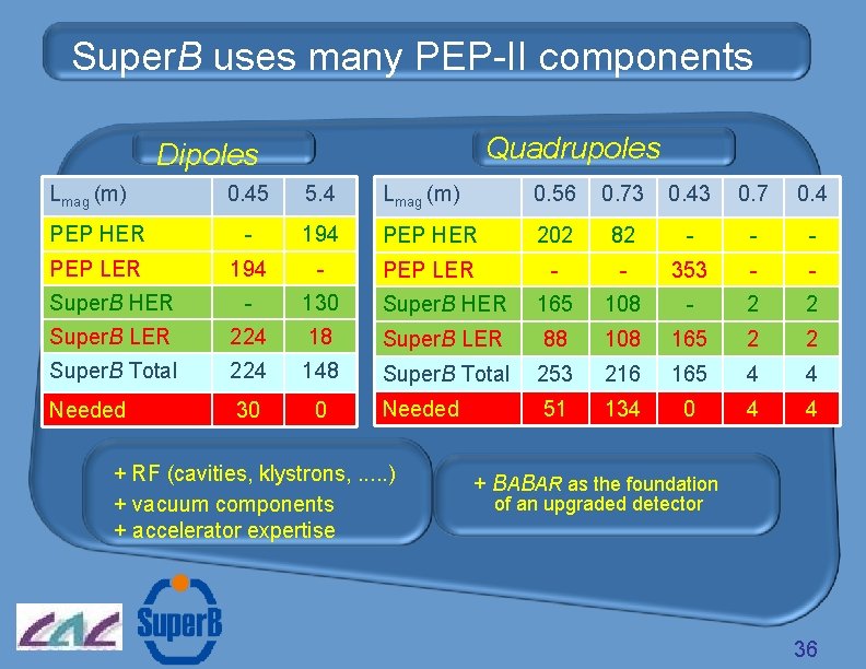 Super. B uses many PEP-II components Quadrupoles Dipoles Lmag (m) 0. 45 5. 4