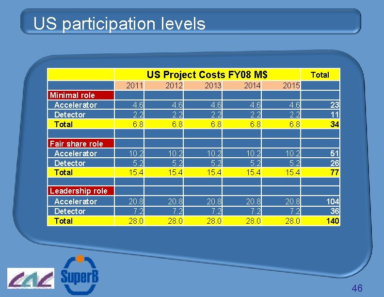 US participation levels US Project Costs FY 08 M$ Total 2011 2012 2013 2014