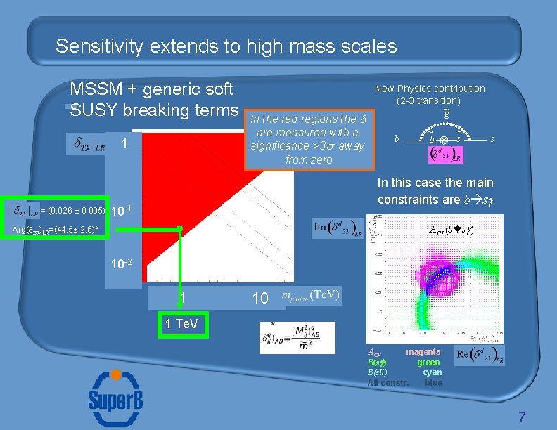 Sensitivity extends to high mass scales MSSM + generic soft SUSY breaking terms 1