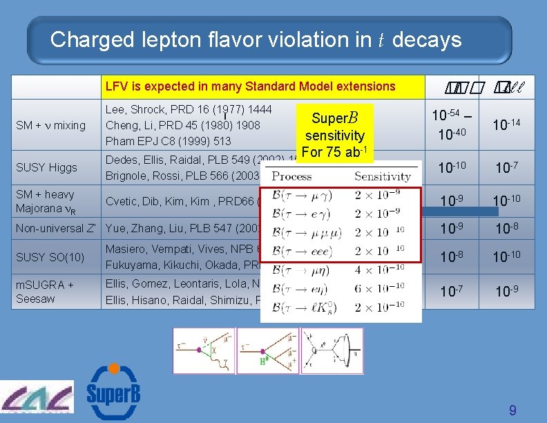 Charged lepton flavor violation in t decays LFV is expected in many Standard Model