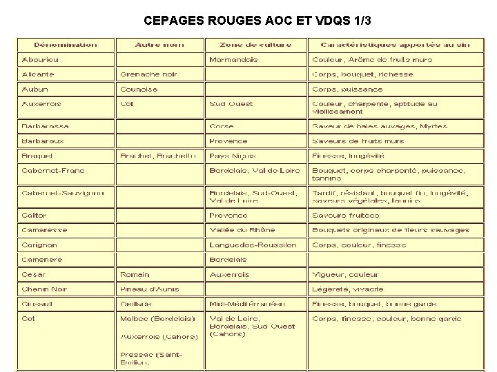 CEPAGES ROUGES AOC ET VDQS 1/3 