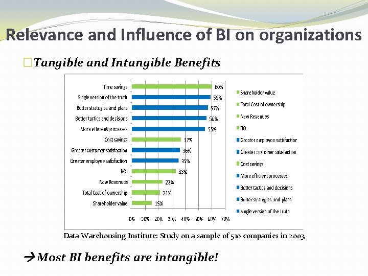 Relevance and Influence of BI on organizations �Tangible and Intangible Benefits Data Warehousing Institute: