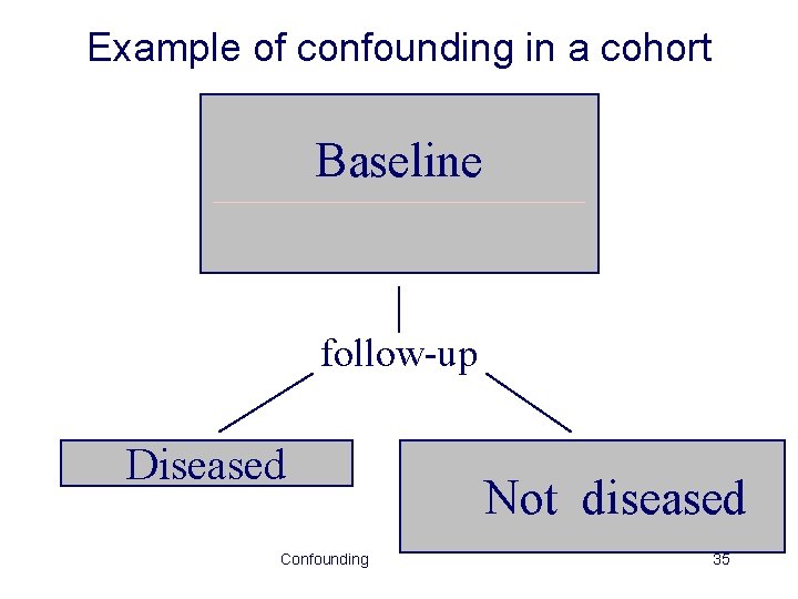 Example of confounding in a cohort Baseline ___________ follow-up Diseased Confounding Not diseased 35