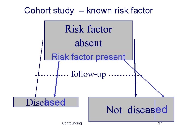 Cohort study – known risk factor Risk factor absent ___________ Risk factor present ------