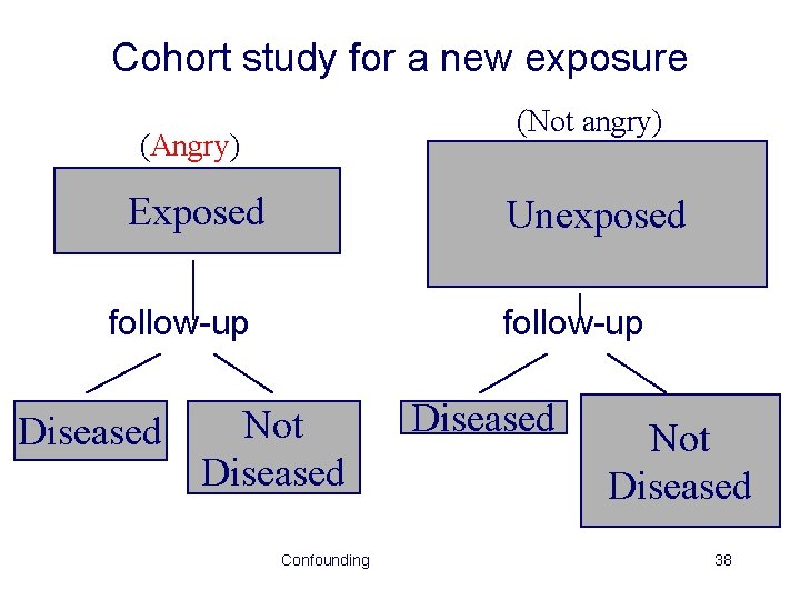 Cohort study for a new exposure (Not angry) (Angry) Exposed follow-up Diseased Unexposed follow-up