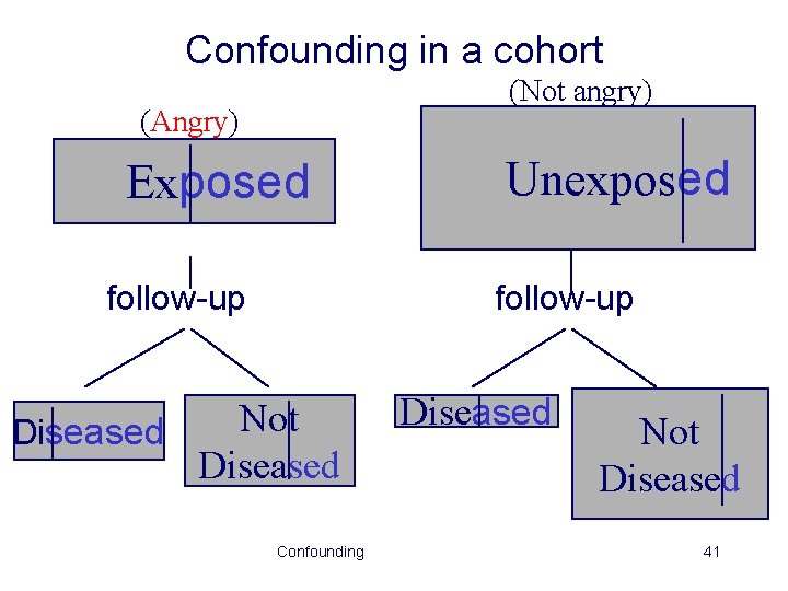Confounding in a cohort (Not angry) (Angry) Exposed follow-up Unexposed follow-up Not Diseased Confounding