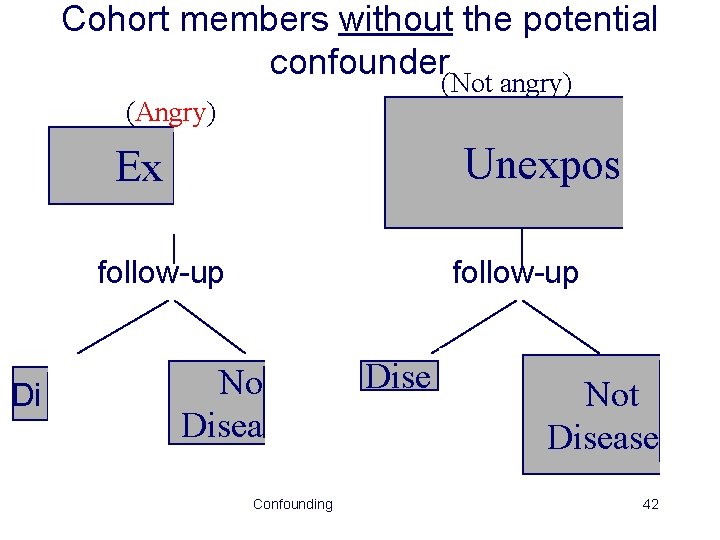 Cohort members without the potential confounder(Not angry) (Angry) Exposed follow-up Unexposed follow-up Not Diseased