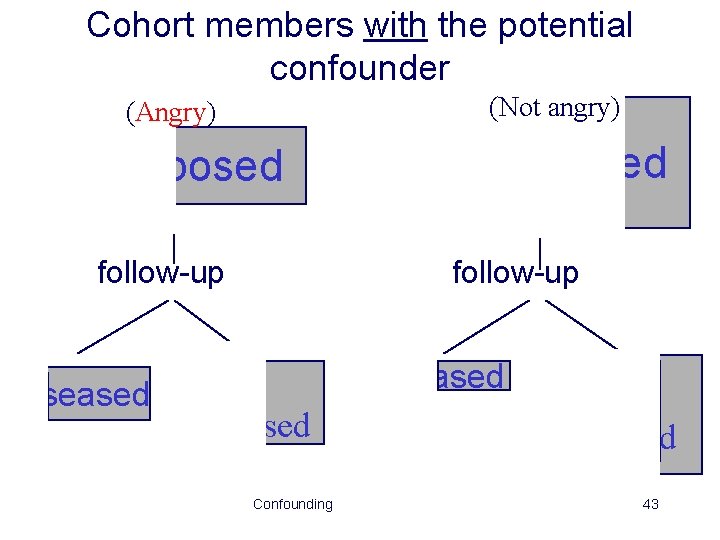 Cohort members with the potential confounder (Not angry) (Angry) Exposed follow-up Unexposed follow-up Not