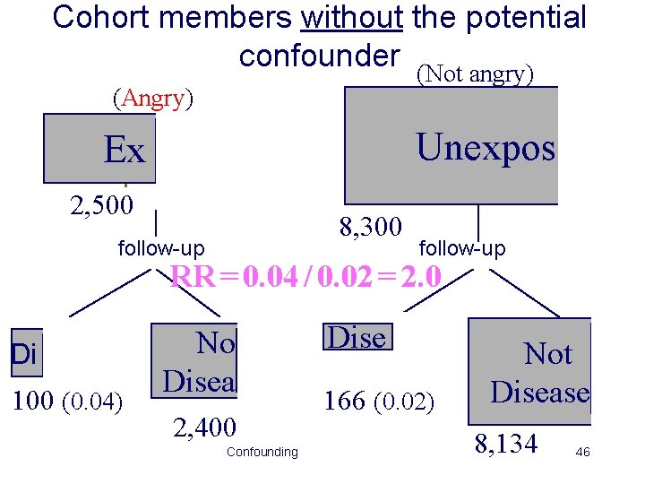 Cohort members without the potential confounder (Not angry) (Angry) Unexposed Exposed 2, 500 8,