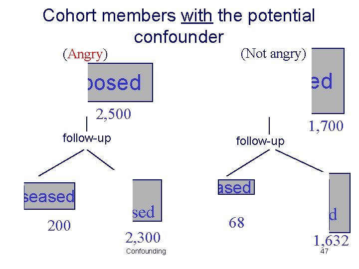 Cohort members with the potential confounder (Not angry) (Angry) Exposed Unexposed 2, 500 follow-up