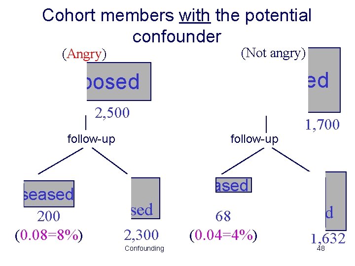 Cohort members with the potential confounder (Not angry) (Angry) Exposed Unexposed 2, 500 follow-up
