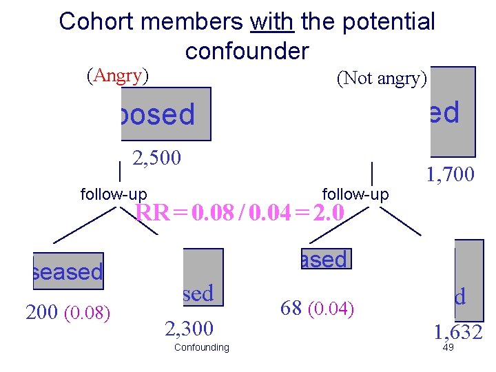 Cohort members with the potential confounder (Angry) (Not angry) Exposed Unexposed 2, 500 follow-up
