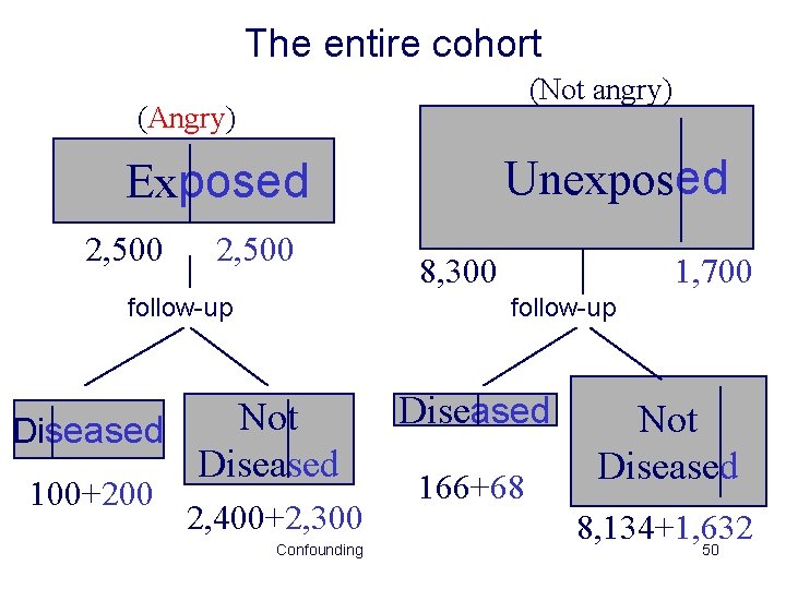 The entire cohort (Not angry) (Angry) Unexposed Exposed 2, 500 follow-up 1, 700 follow-up