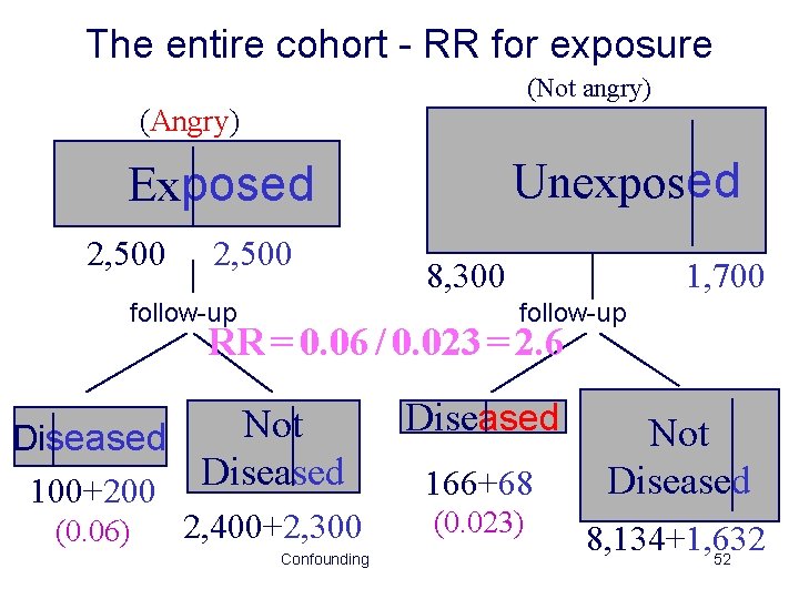 The entire cohort - RR for exposure (Not angry) (Angry) Unexposed Exposed 2, 500