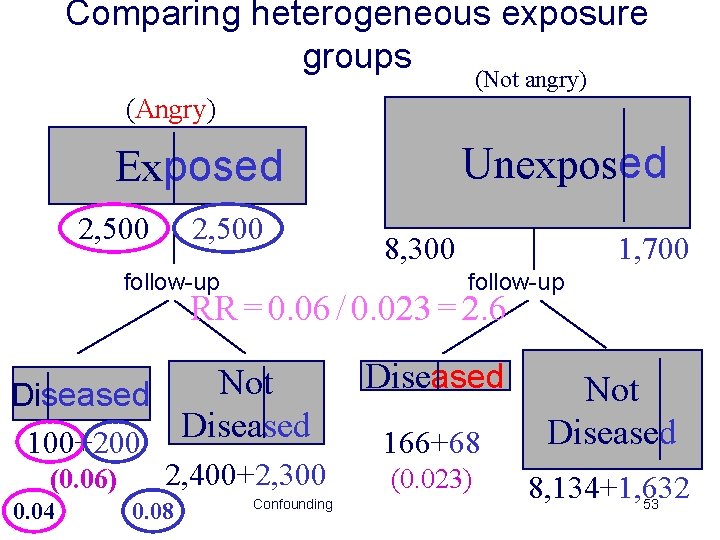 Comparing heterogeneous exposure groups (Not angry) (Angry) Unexposed Exposed 2, 500 follow-up 8, 300