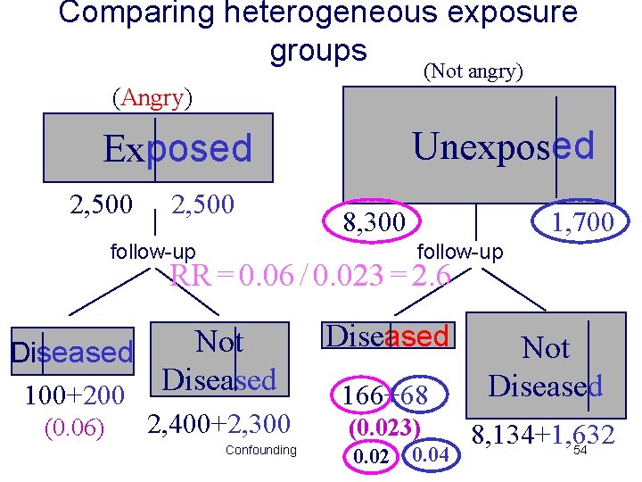 Comparing heterogeneous exposure groups (Not angry) (Angry) Unexposed Exposed 2, 500 8, 300 follow-up