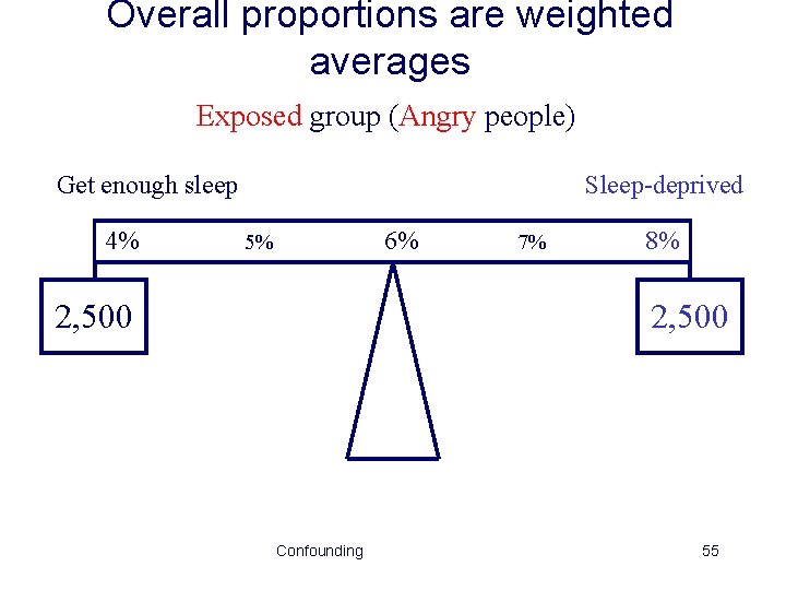 Overall proportions are weighted averages Exposed group (Angry people) Get enough sleep 4% Sleep-deprived
