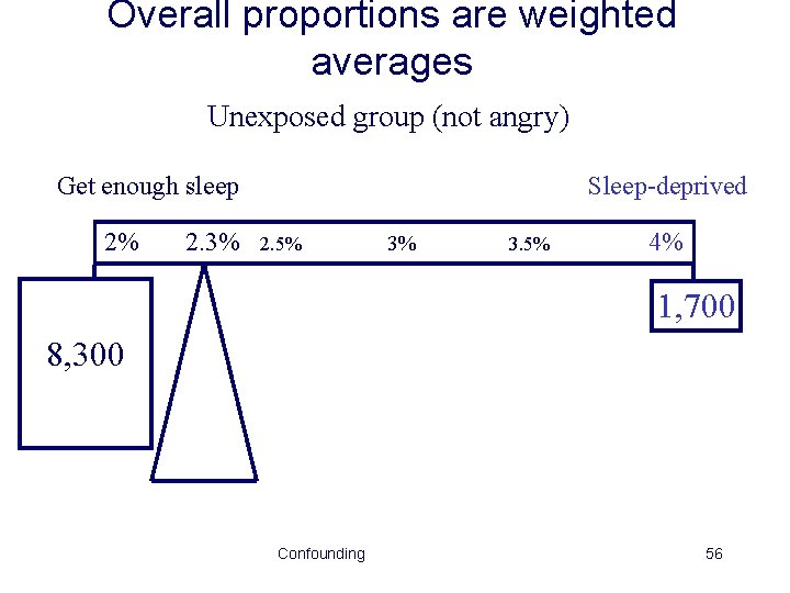 Overall proportions are weighted averages Unexposed group (not angry) Get enough sleep 2% 2.