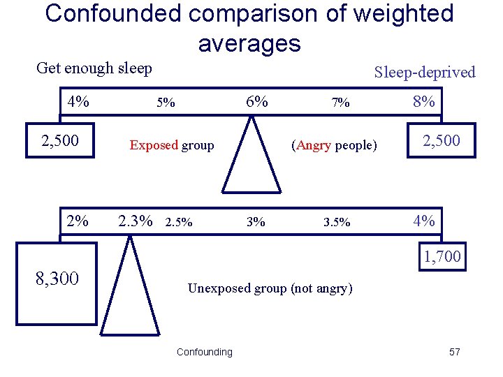 Confounded comparison of weighted averages Get enough sleep 4% 2, 500 2% Sleep-deprived 6%