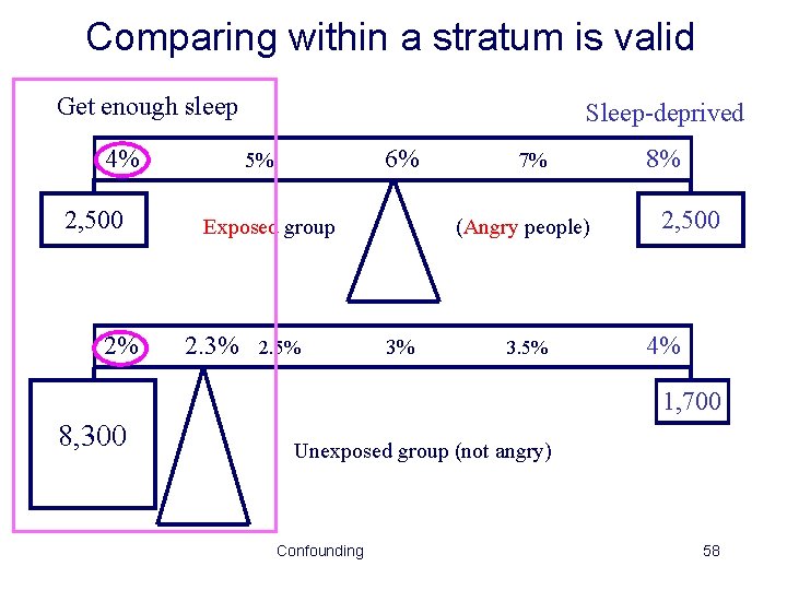 Comparing within a stratum is valid Get enough sleep 4% 2, 500 2% Sleep-deprived