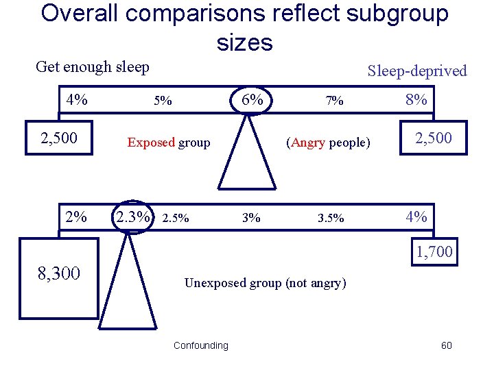 Overall comparisons reflect subgroup sizes Get enough sleep 4% 2, 500 2% Sleep-deprived 6%