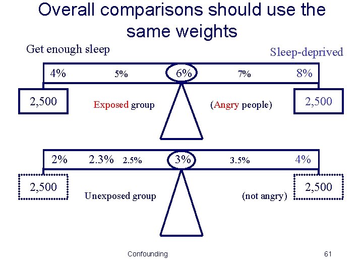 Overall comparisons should use the same weights Get enough sleep 4% 2, 500 2%