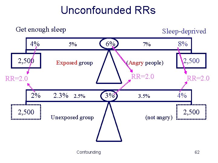 Unconfounded RRs Get enough sleep 4% 2, 500 Sleep-deprived 5% 6% Exposed group 7%
