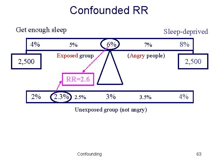Confounded RR Get enough sleep 4% 2, 500 Sleep-deprived 5% 6% Exposed group 7%
