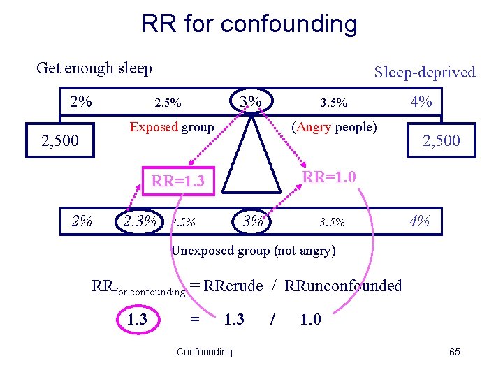 RR for confounding Get enough sleep 2% Sleep-deprived 3% 2. 5% 3. 5% Exposed