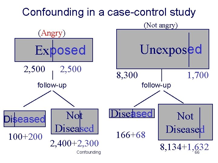 Confounding in a case-control study (Not angry) (Angry) Unexposed Exposed 2, 500 follow-up 1,