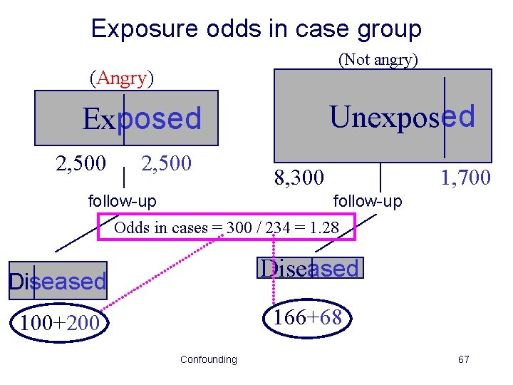 Exposure odds in case group (Not angry) (Angry) Unexposed Exposed 2, 500 follow-up 8,