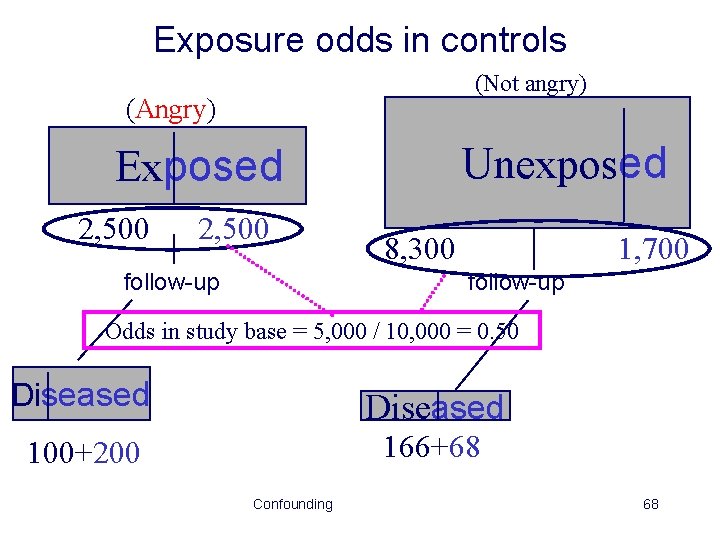 Exposure odds in controls (Not angry) (Angry) Unexposed Exposed 2, 500 follow-up 8, 300