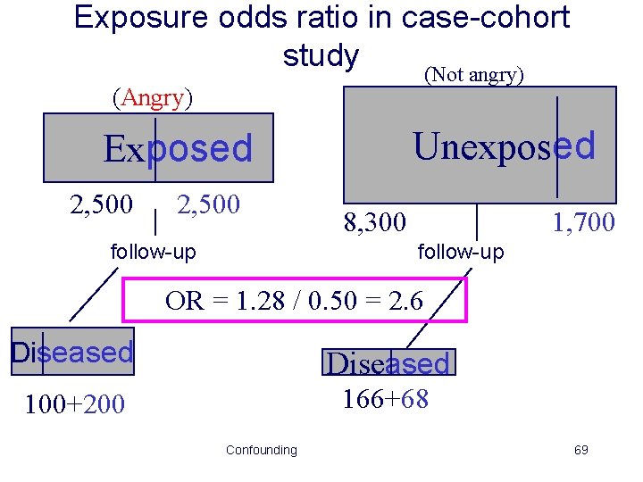 Exposure odds ratio in case-cohort study (Not angry) (Angry) Unexposed Exposed 2, 500 follow-up